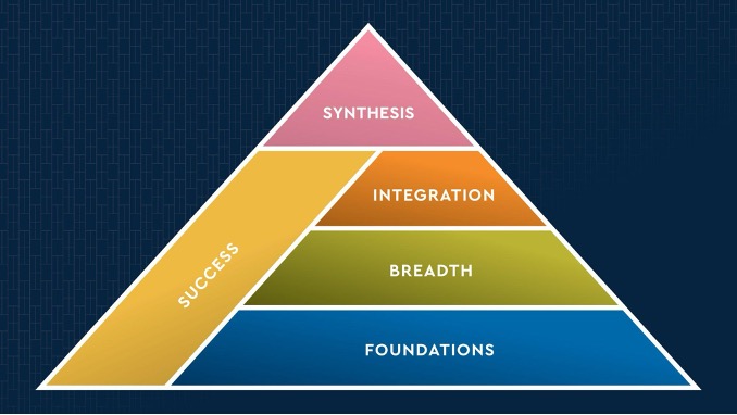 Foundations, Breadth, Integration, Synthesis, Success