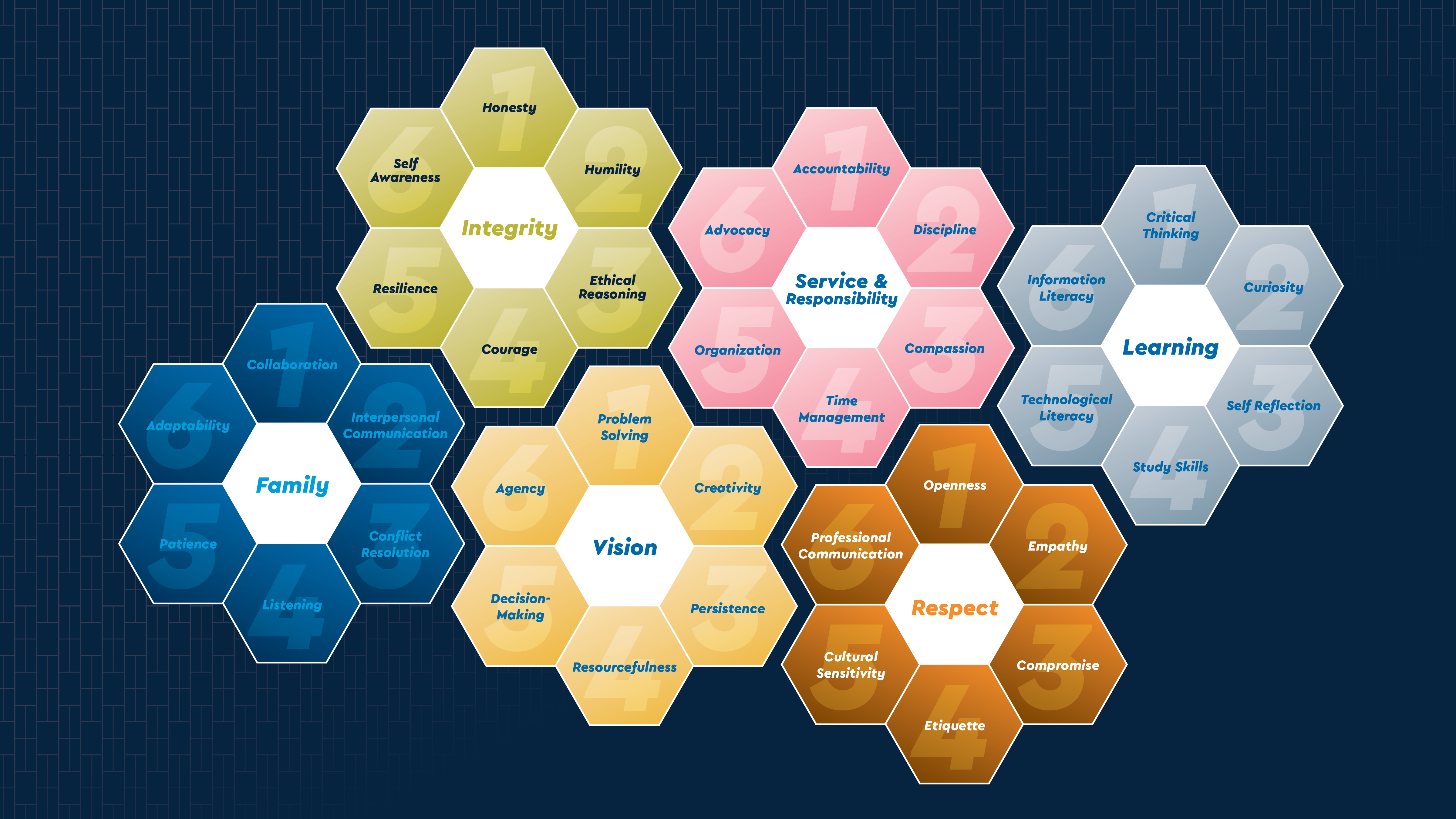 A graphic of Holy Family University's six core values and associated skills