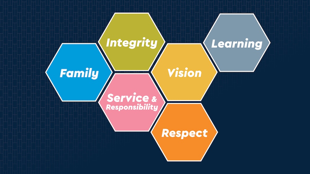 Graphic of Holy Family University's six core values