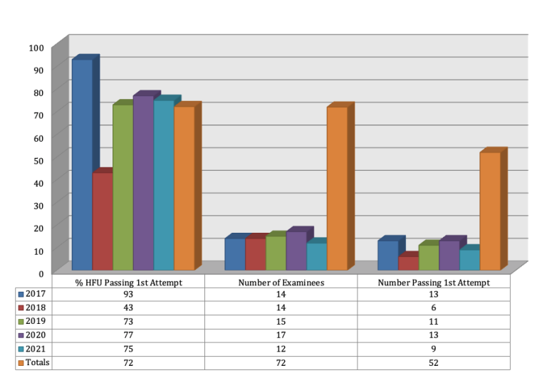 ARRT 1st Time Pass Rate: 2017 – 2021 (Avg. 72%)