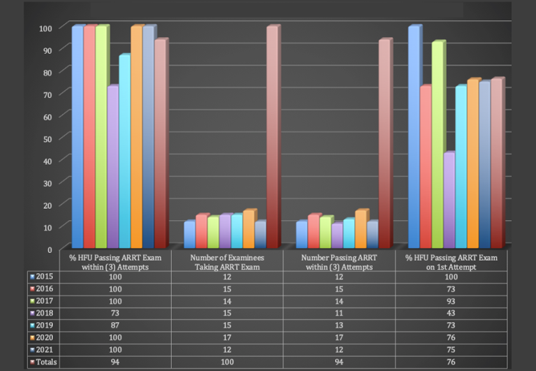 ARRT Pass Rate: 2015 - 2021 (Avg. 94%)