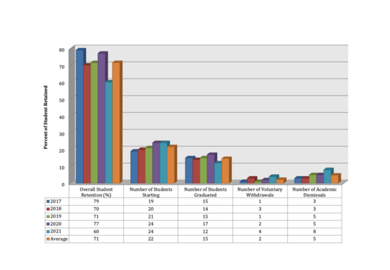 Program Completion Rate – 2017 – 2021 (Avg. 71%)